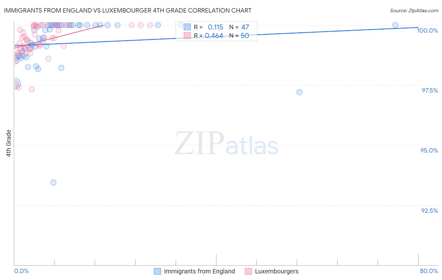 Immigrants from England vs Luxembourger 4th Grade