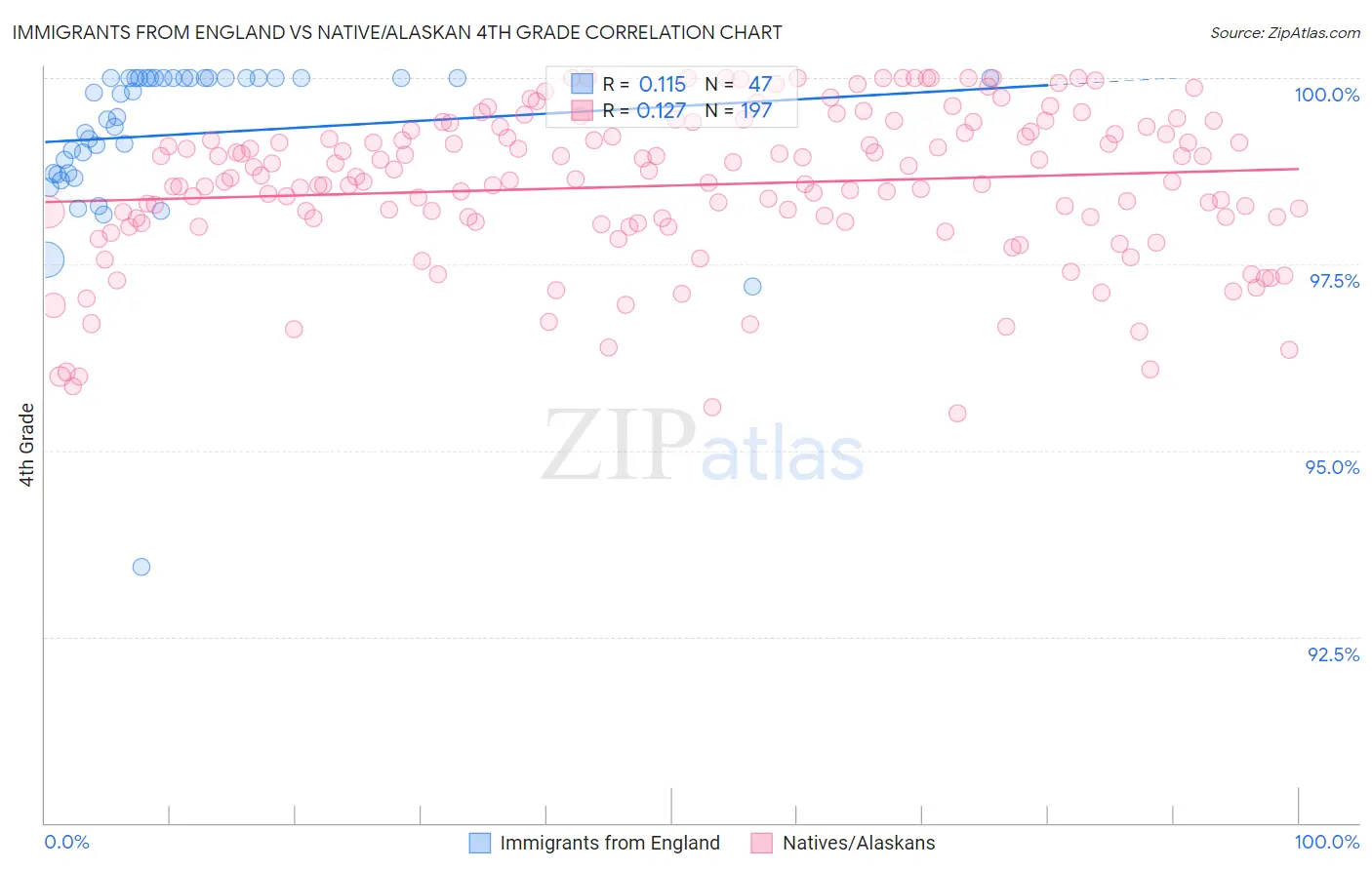 Immigrants from England vs Native/Alaskan 4th Grade