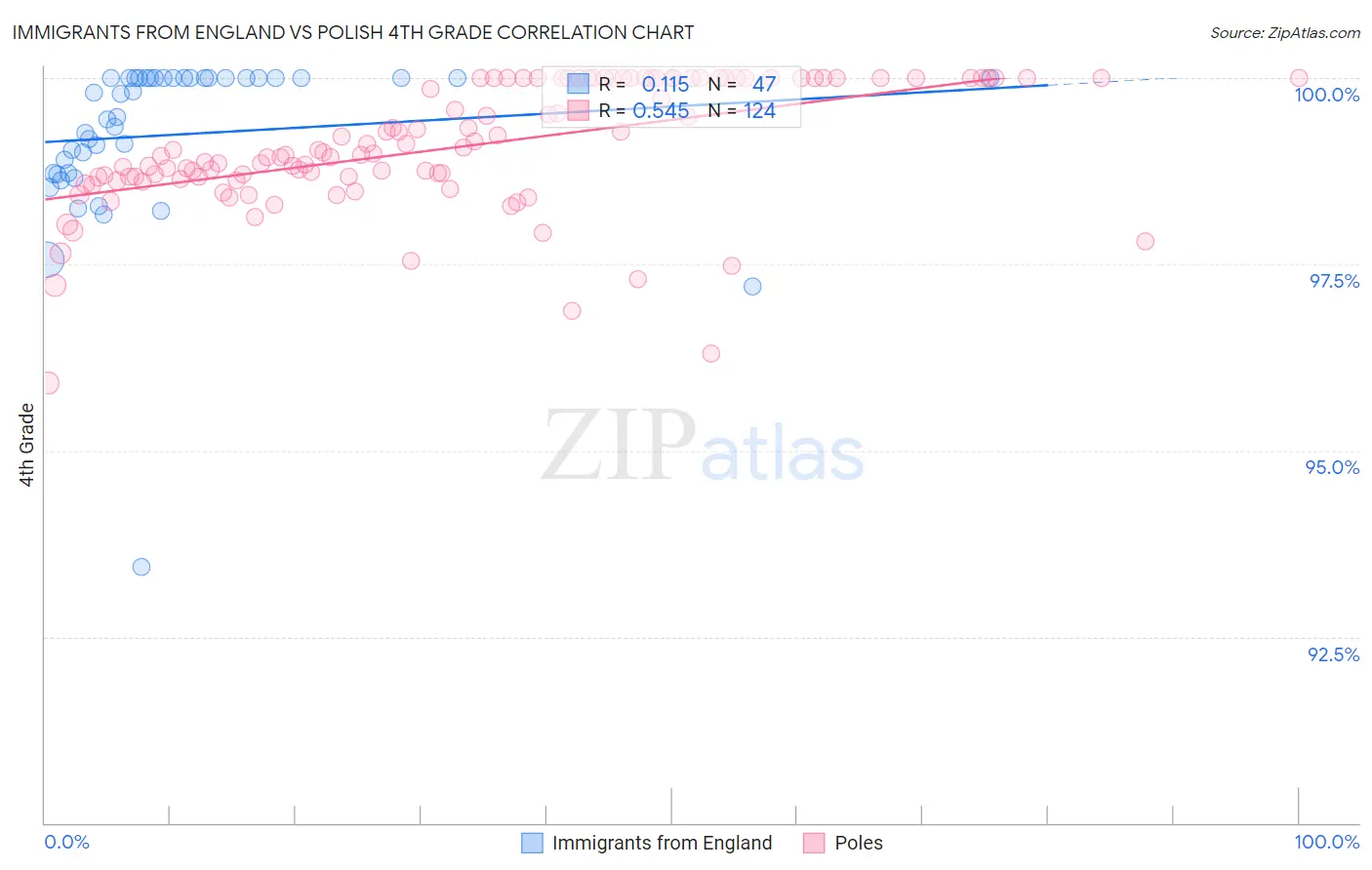 Immigrants from England vs Polish 4th Grade