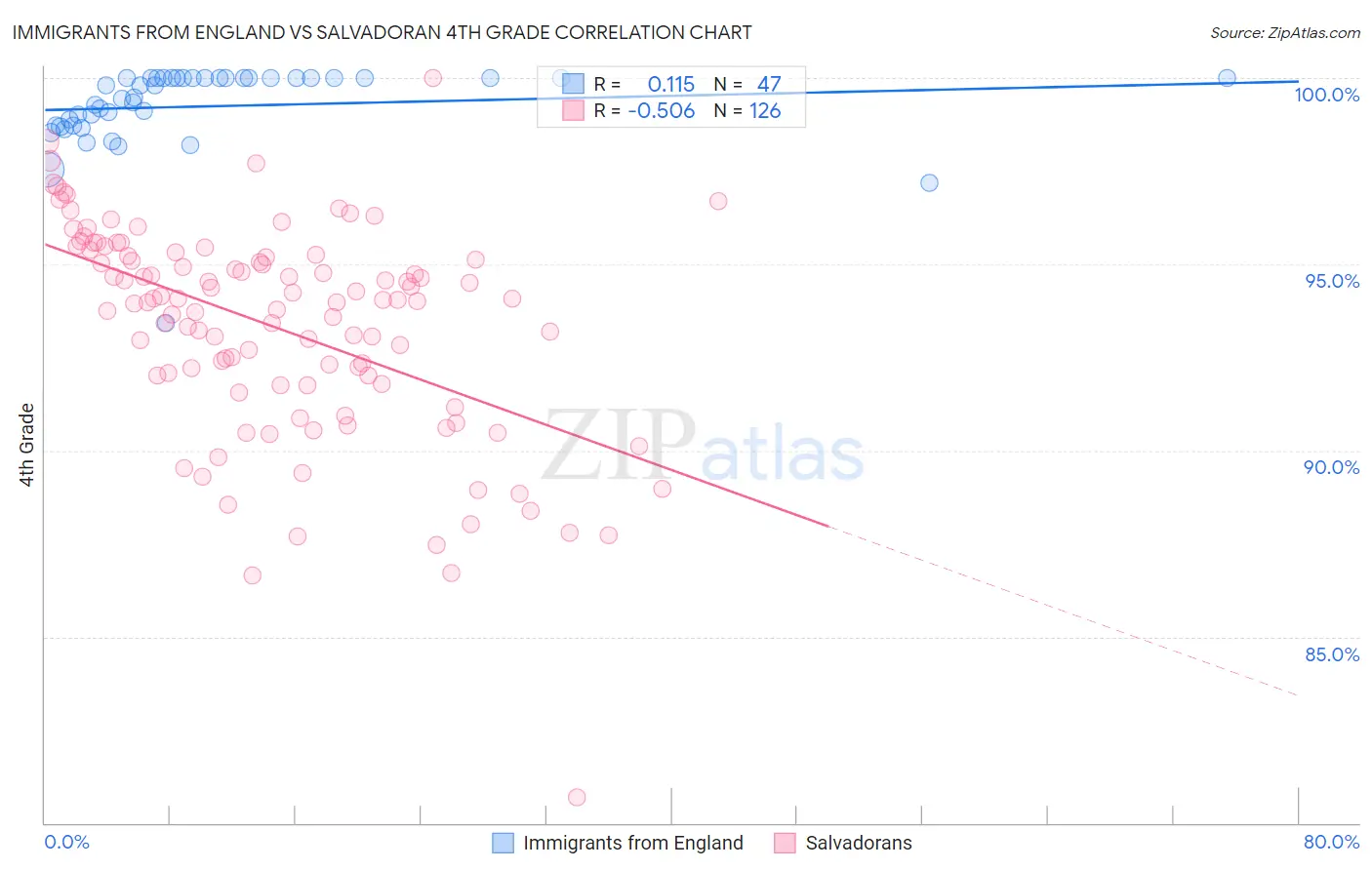 Immigrants from England vs Salvadoran 4th Grade