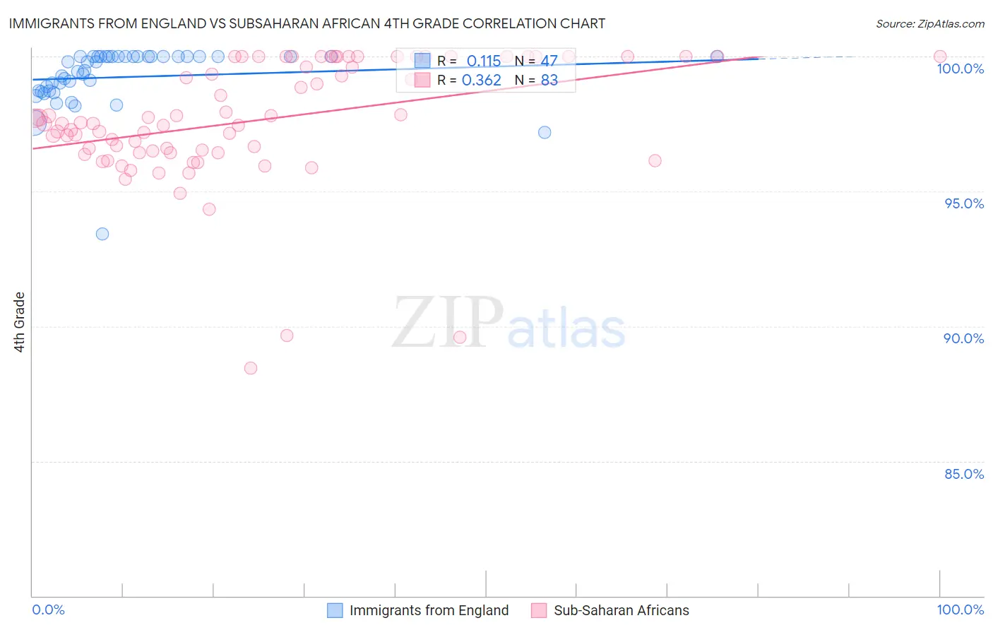 Immigrants from England vs Subsaharan African 4th Grade