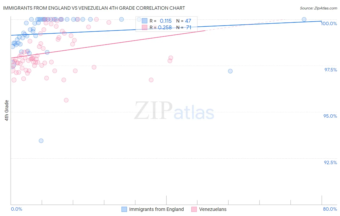 Immigrants from England vs Venezuelan 4th Grade