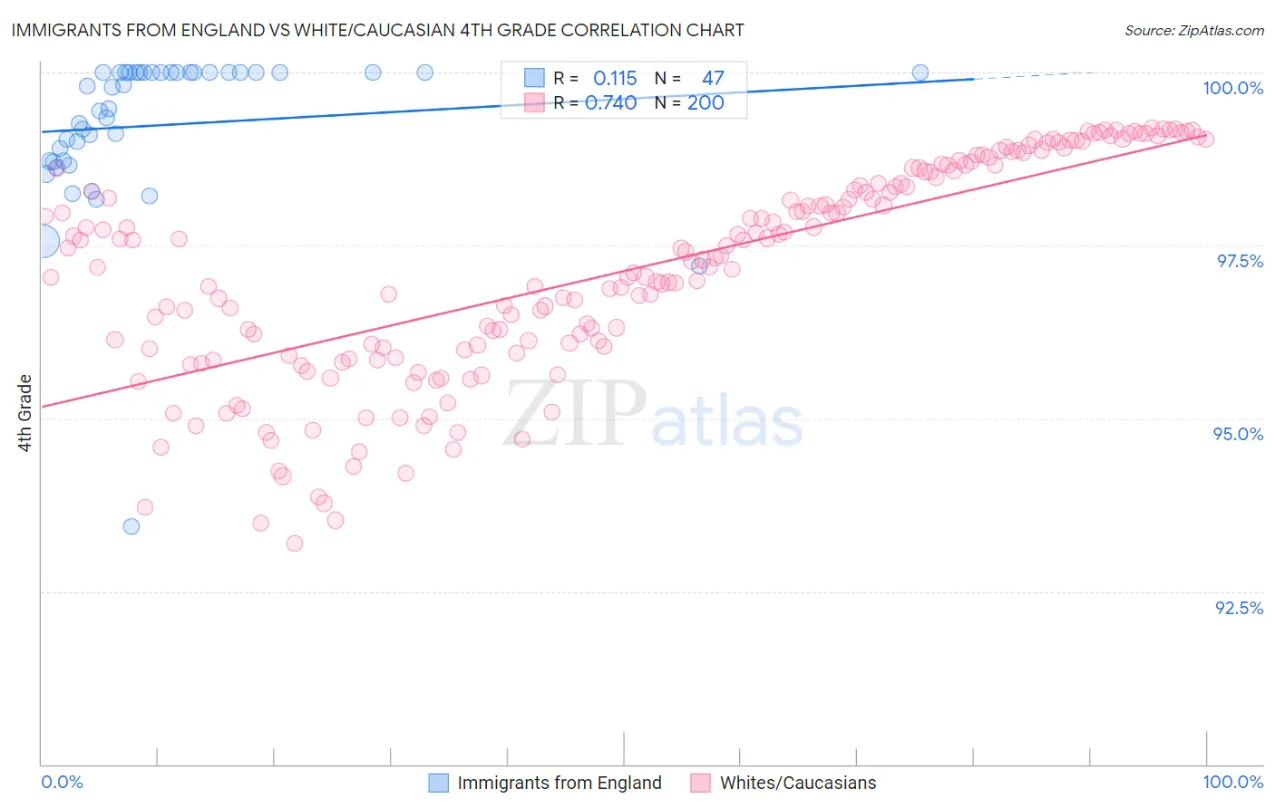 Immigrants from England vs White/Caucasian 4th Grade