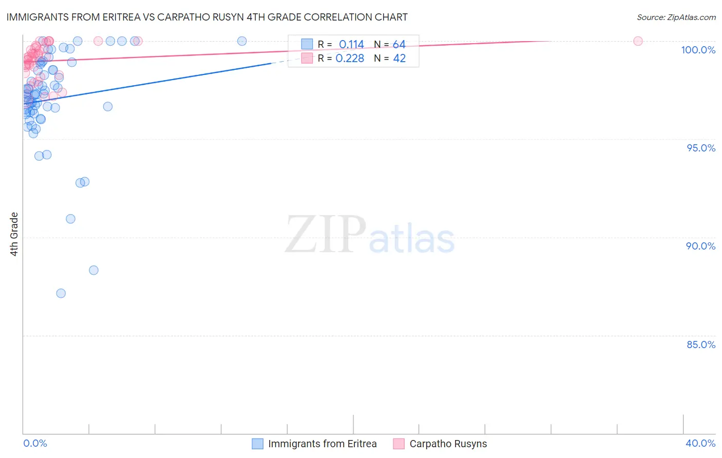 Immigrants from Eritrea vs Carpatho Rusyn 4th Grade