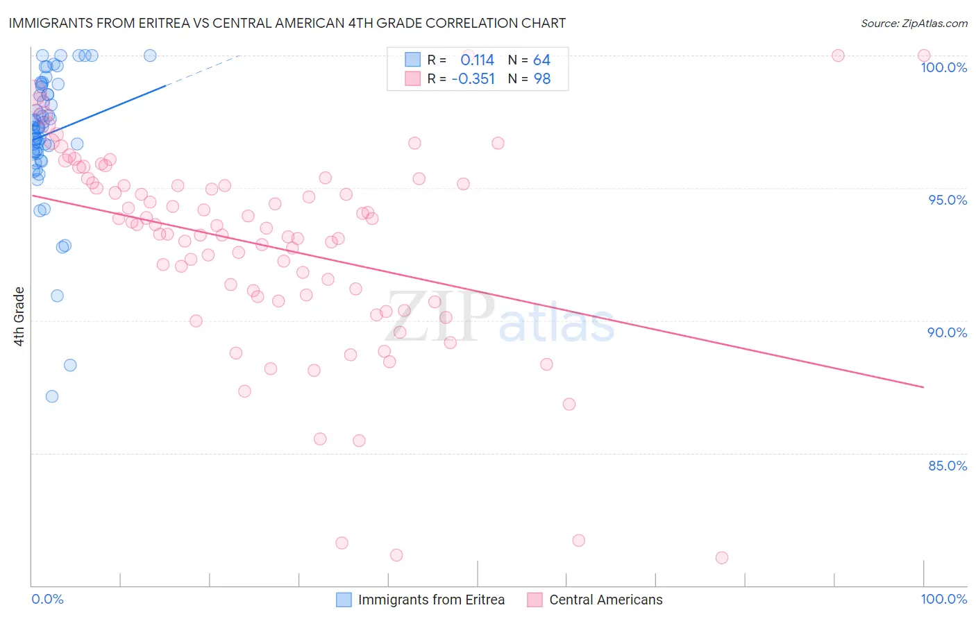 Immigrants from Eritrea vs Central American 4th Grade