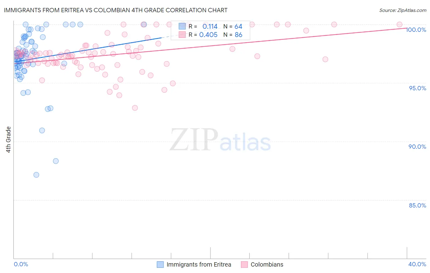 Immigrants from Eritrea vs Colombian 4th Grade