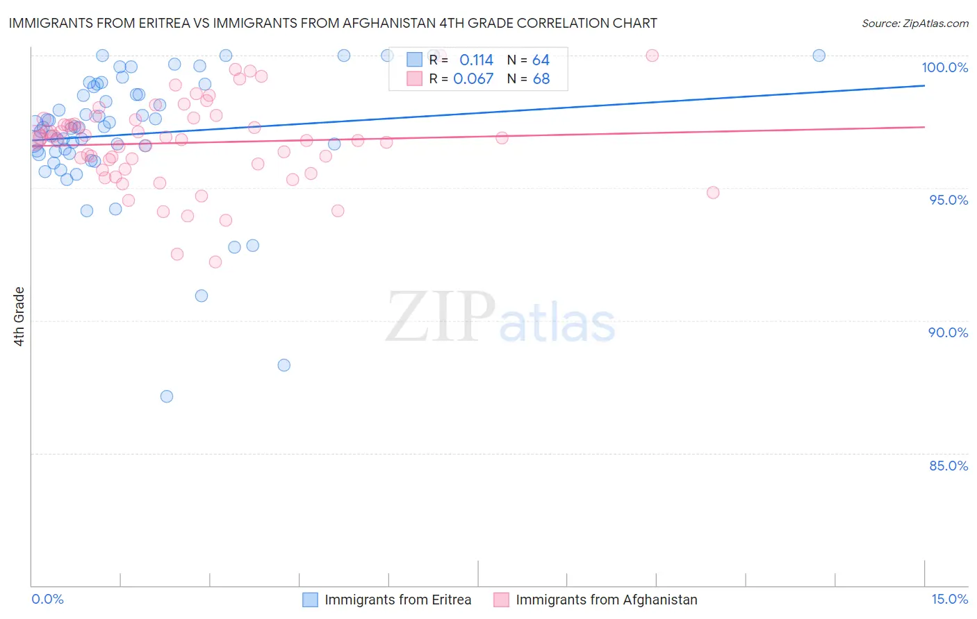 Immigrants from Eritrea vs Immigrants from Afghanistan 4th Grade