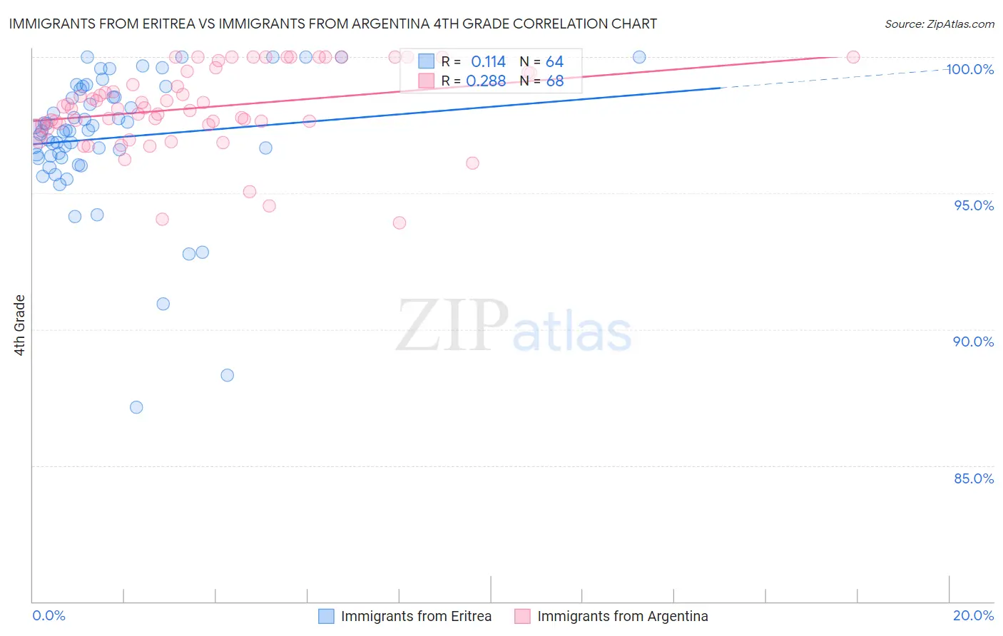 Immigrants from Eritrea vs Immigrants from Argentina 4th Grade