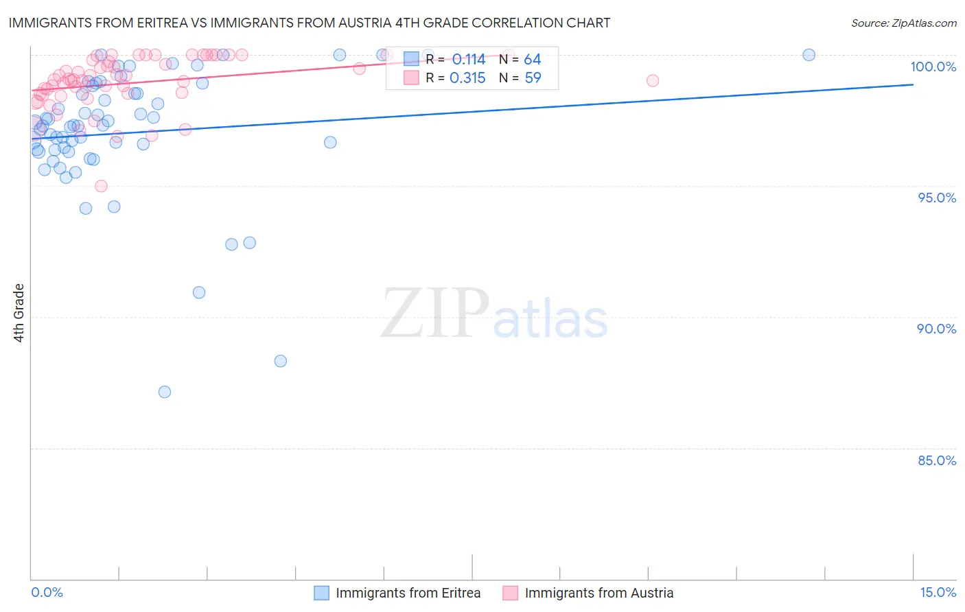 Immigrants from Eritrea vs Immigrants from Austria 4th Grade