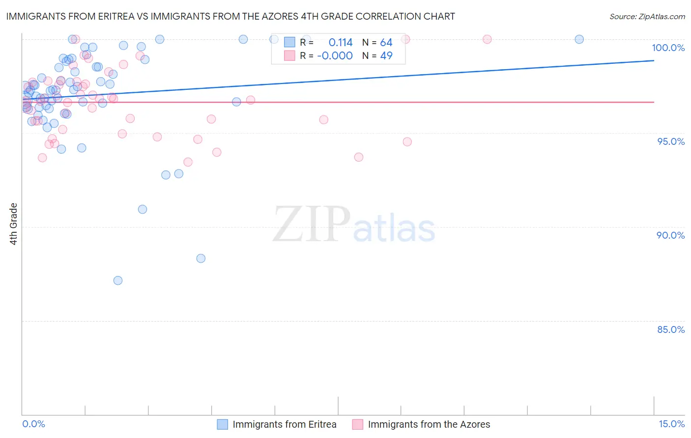 Immigrants from Eritrea vs Immigrants from the Azores 4th Grade