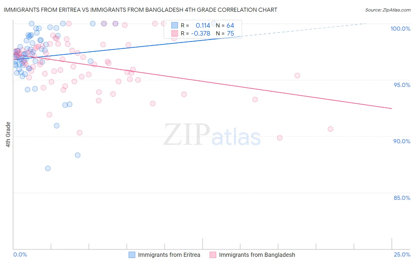 Immigrants from Eritrea vs Immigrants from Bangladesh 4th Grade