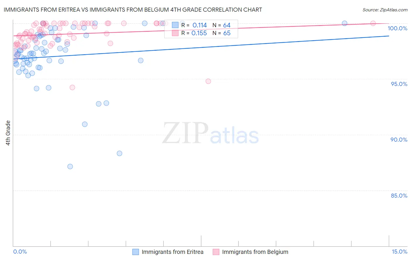 Immigrants from Eritrea vs Immigrants from Belgium 4th Grade