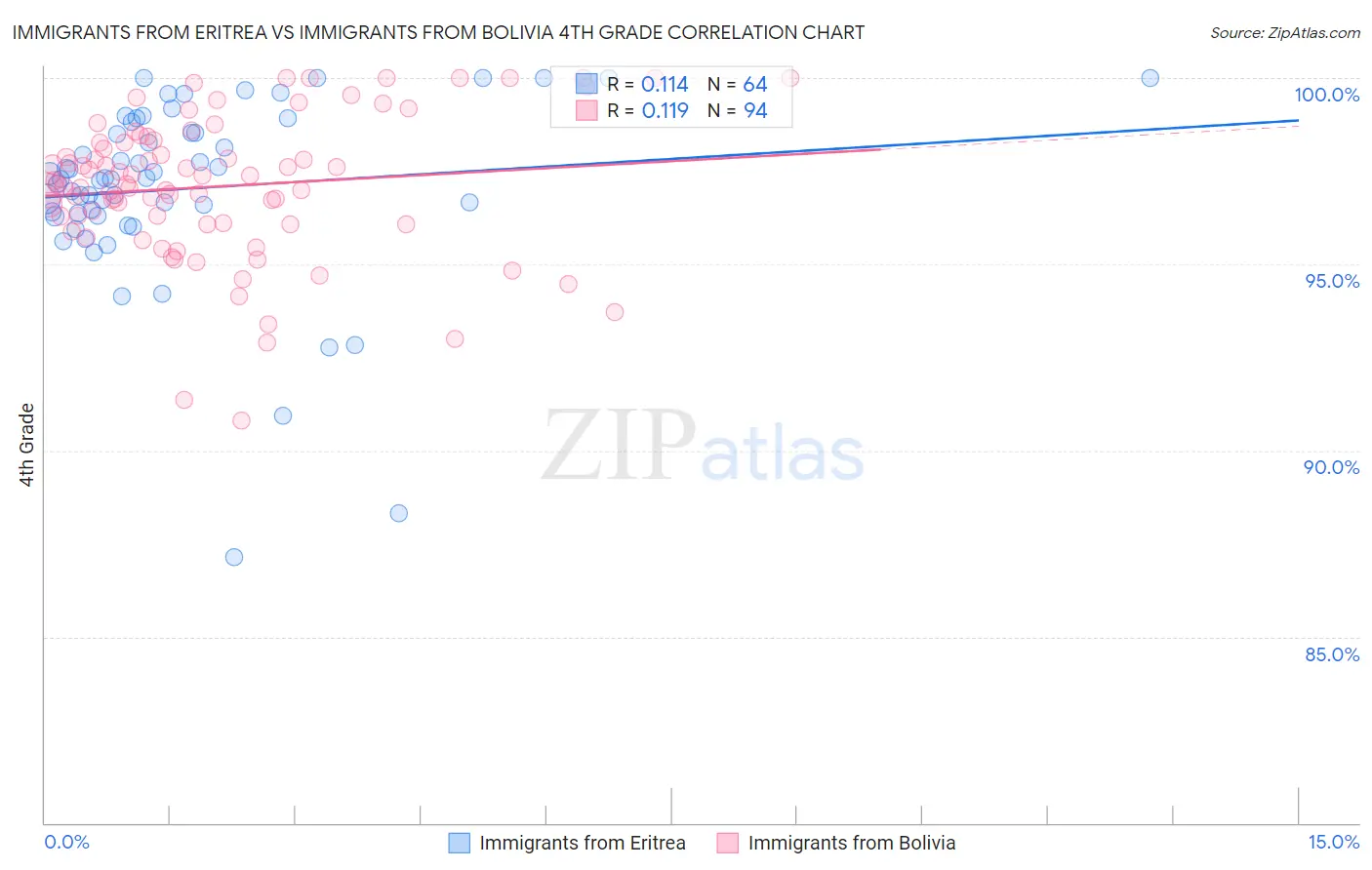 Immigrants from Eritrea vs Immigrants from Bolivia 4th Grade