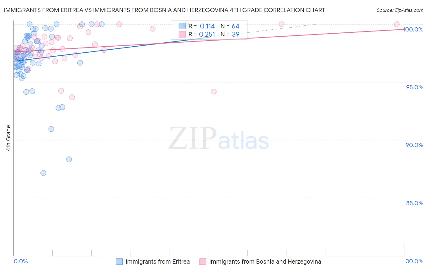 Immigrants from Eritrea vs Immigrants from Bosnia and Herzegovina 4th Grade