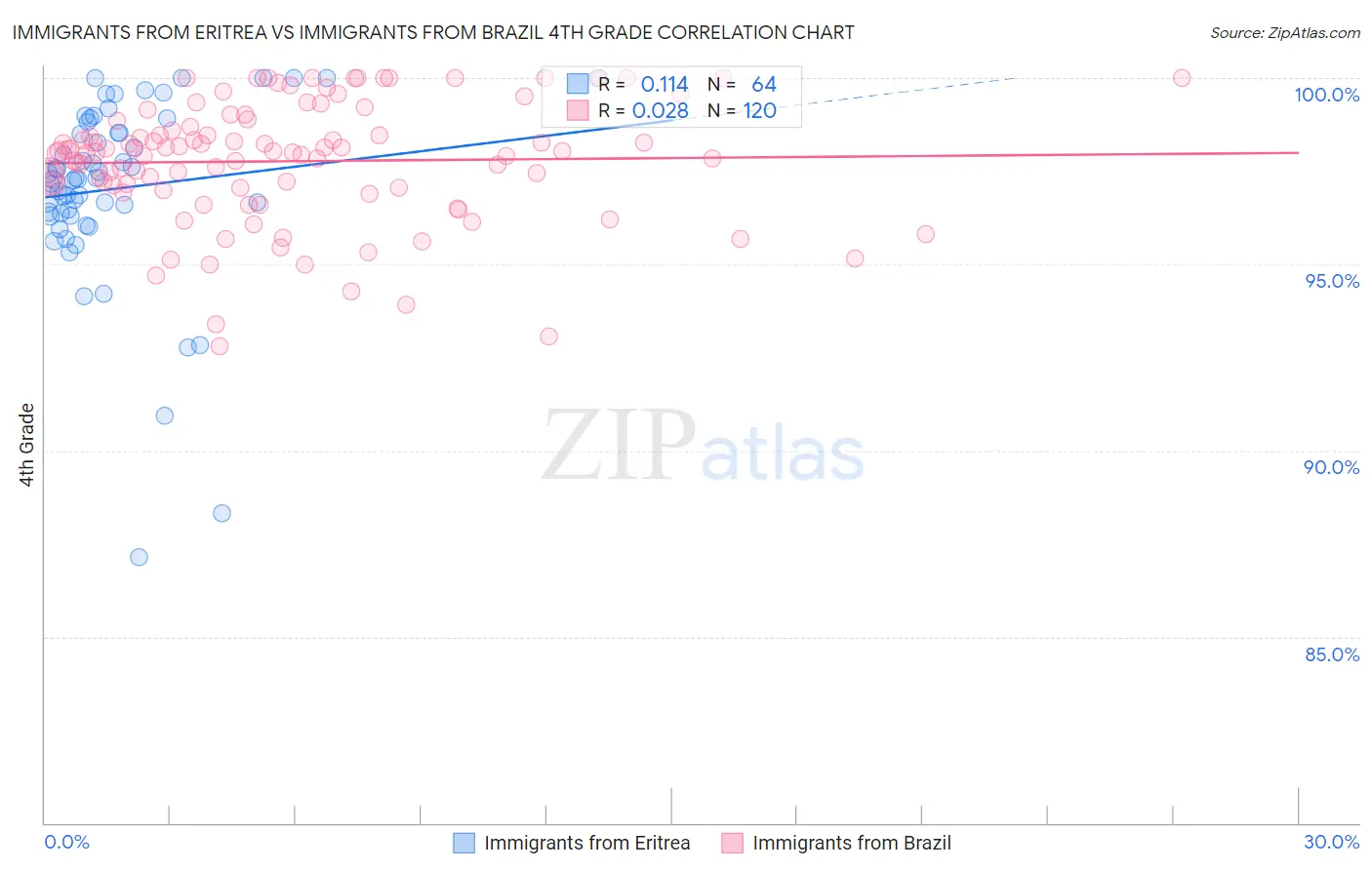 Immigrants from Eritrea vs Immigrants from Brazil 4th Grade