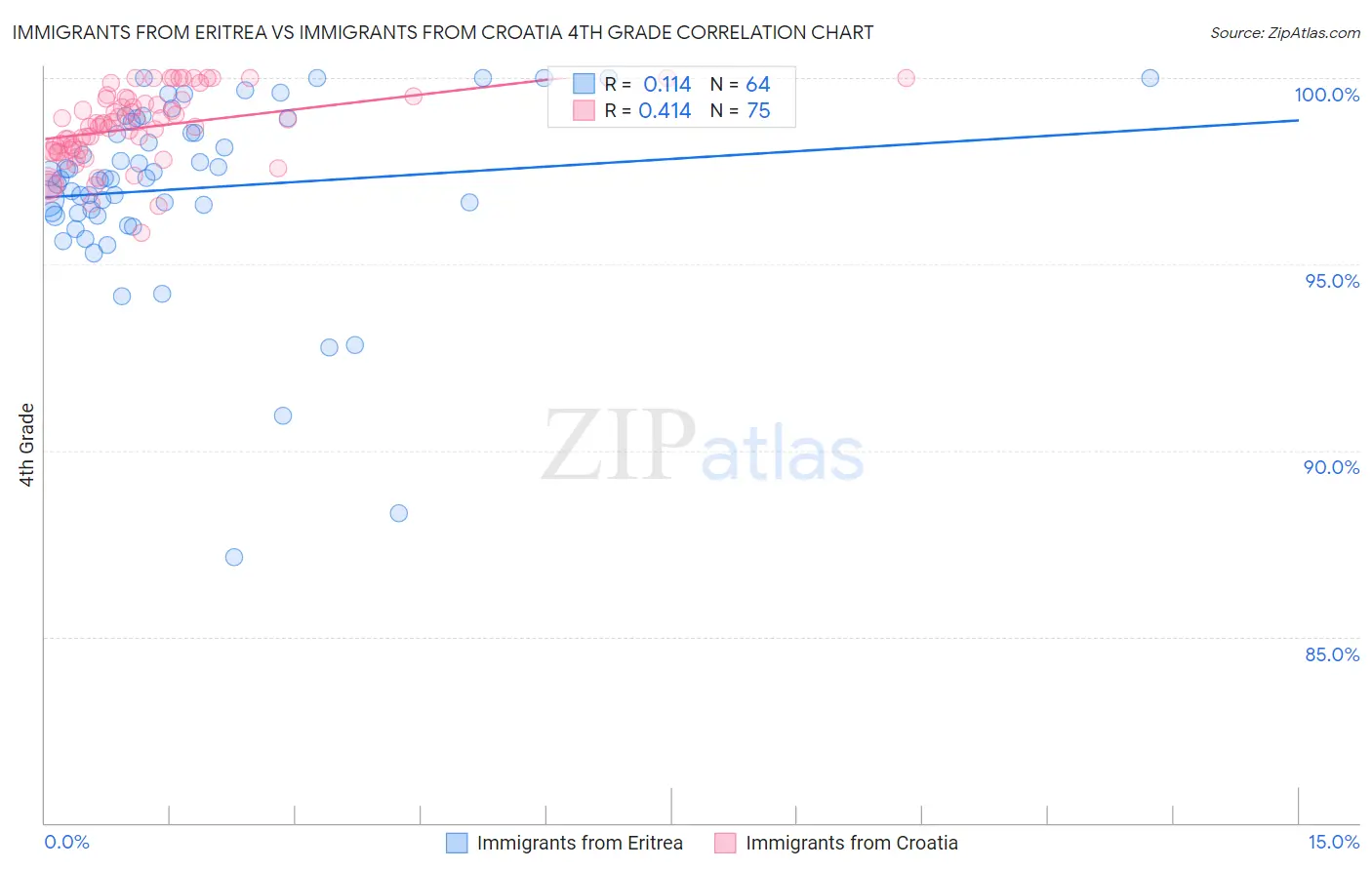 Immigrants from Eritrea vs Immigrants from Croatia 4th Grade