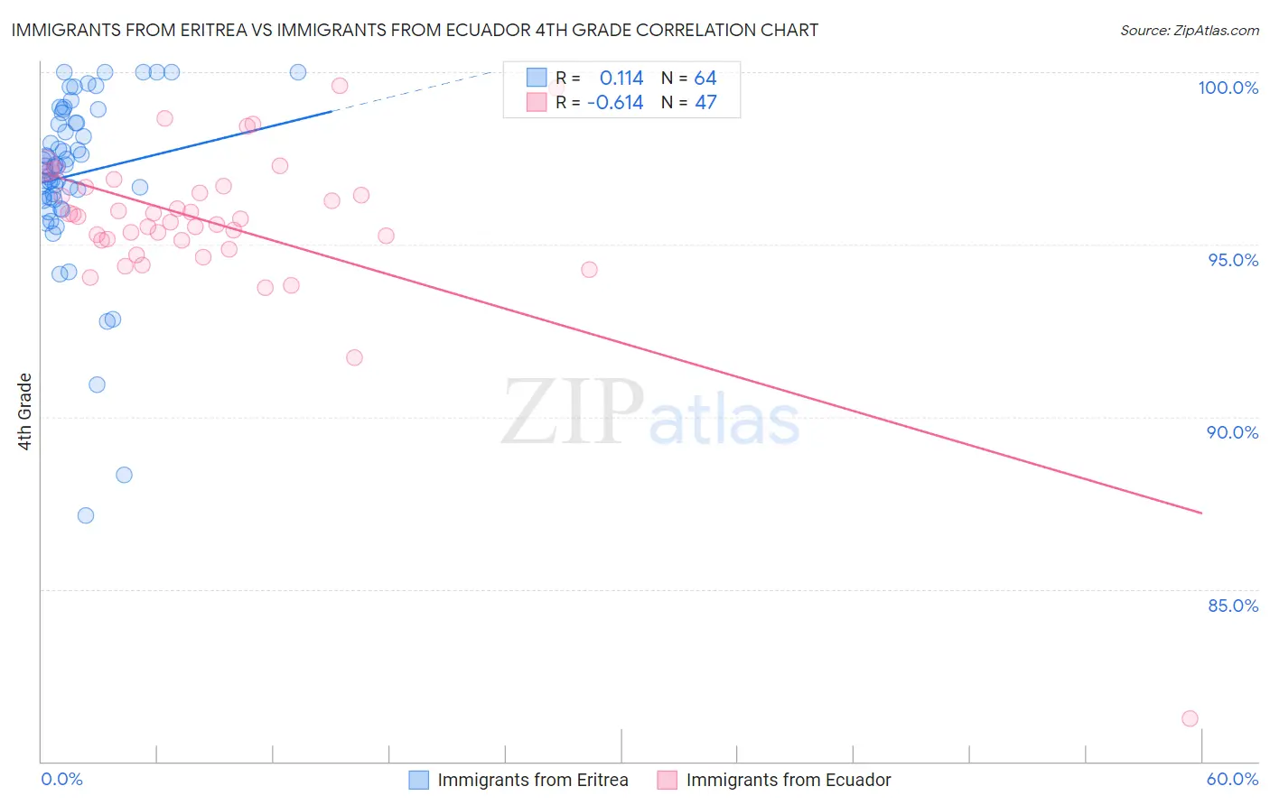 Immigrants from Eritrea vs Immigrants from Ecuador 4th Grade