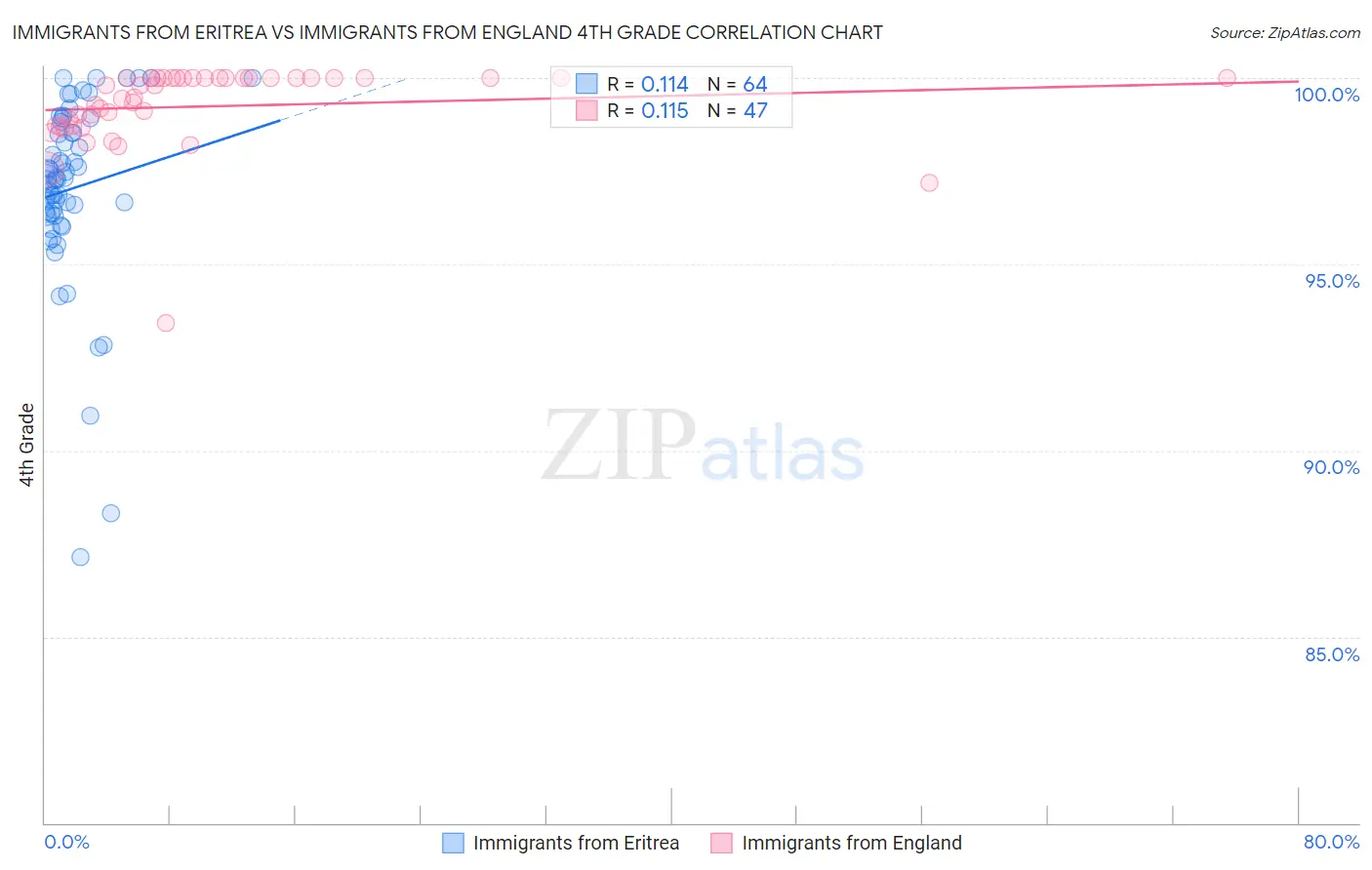 Immigrants from Eritrea vs Immigrants from England 4th Grade