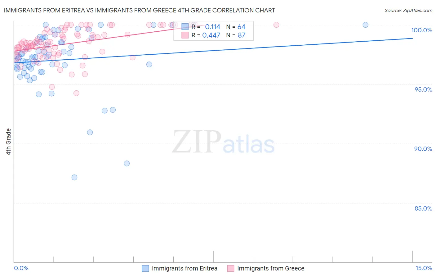 Immigrants from Eritrea vs Immigrants from Greece 4th Grade