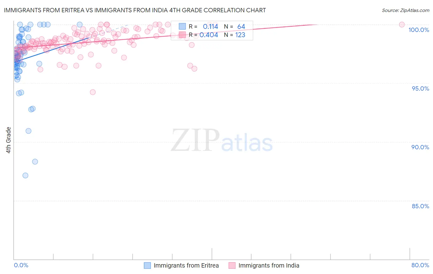 Immigrants from Eritrea vs Immigrants from India 4th Grade