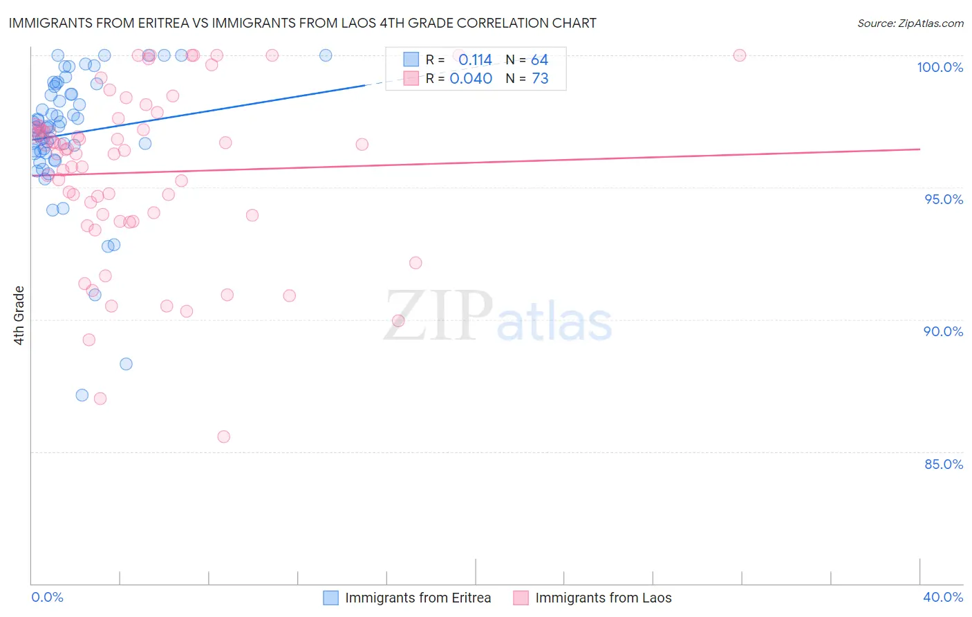 Immigrants from Eritrea vs Immigrants from Laos 4th Grade