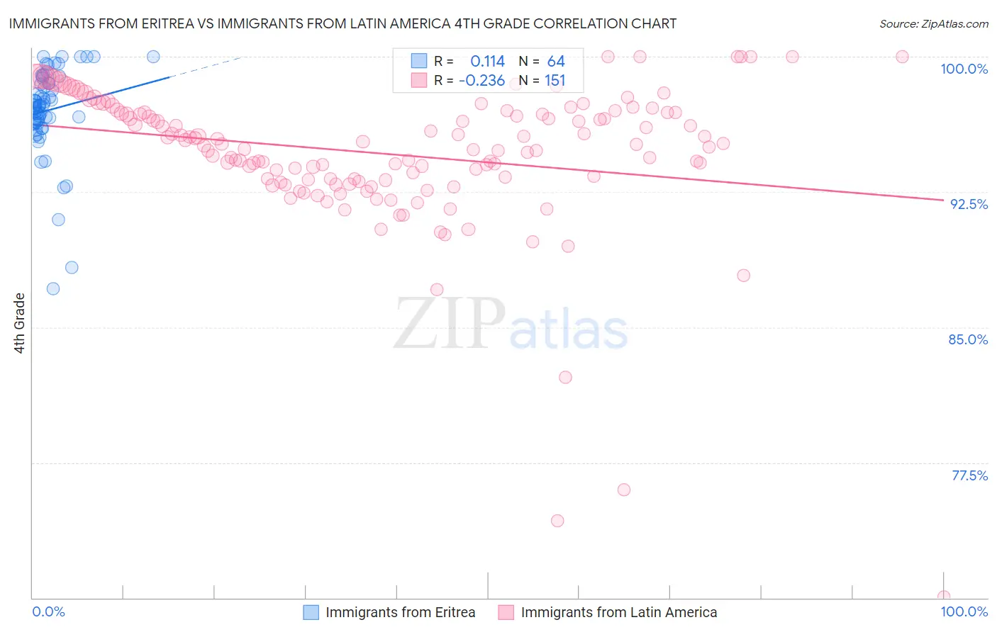 Immigrants from Eritrea vs Immigrants from Latin America 4th Grade