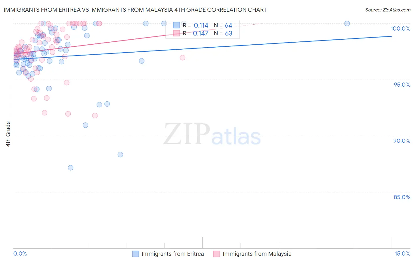 Immigrants from Eritrea vs Immigrants from Malaysia 4th Grade