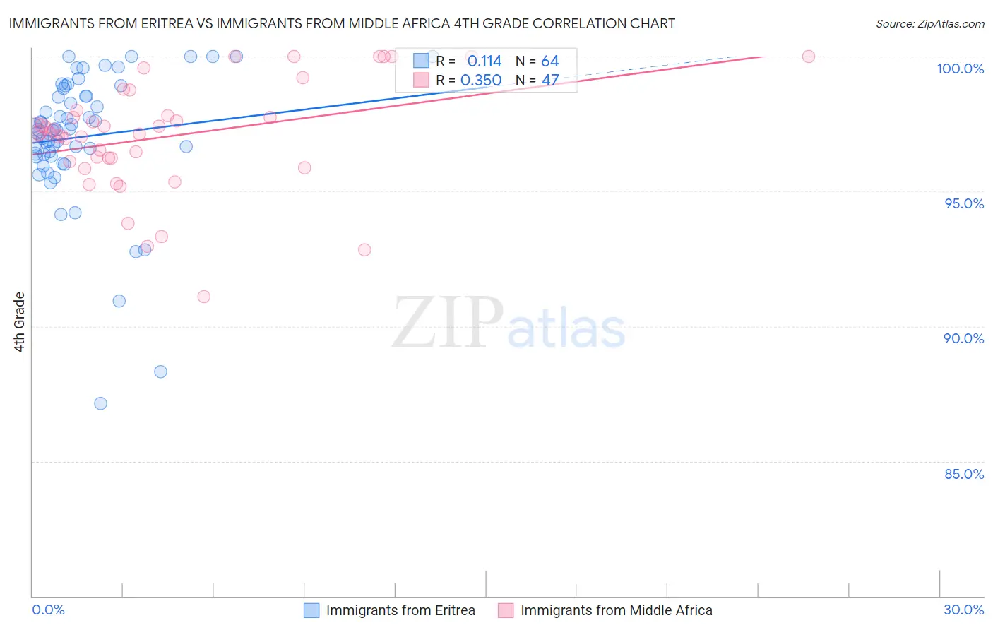 Immigrants from Eritrea vs Immigrants from Middle Africa 4th Grade