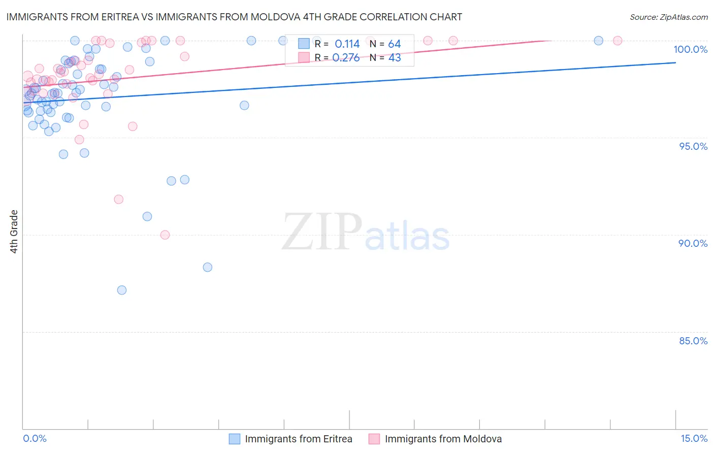 Immigrants from Eritrea vs Immigrants from Moldova 4th Grade