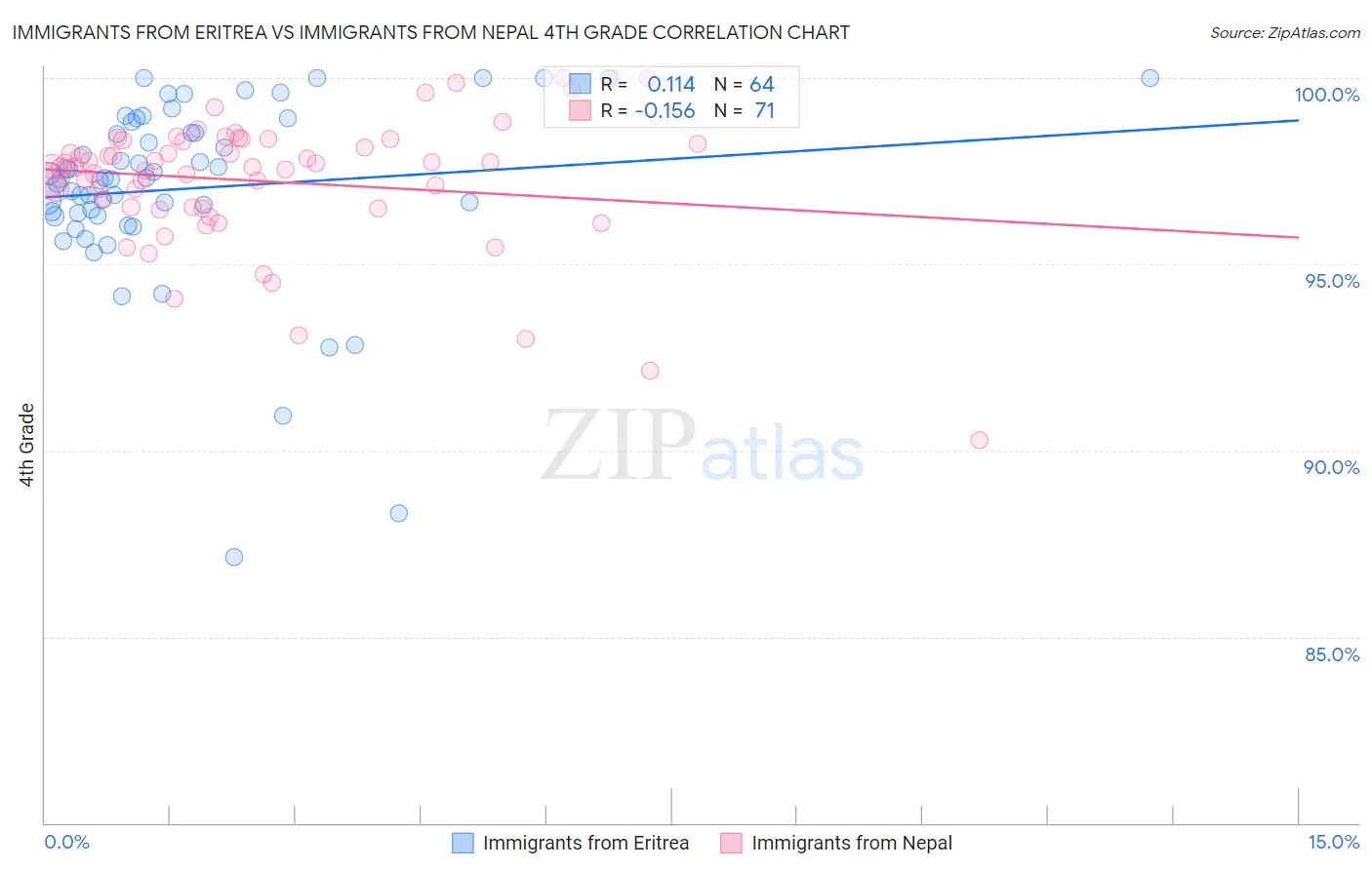 Immigrants from Eritrea vs Immigrants from Nepal 4th Grade