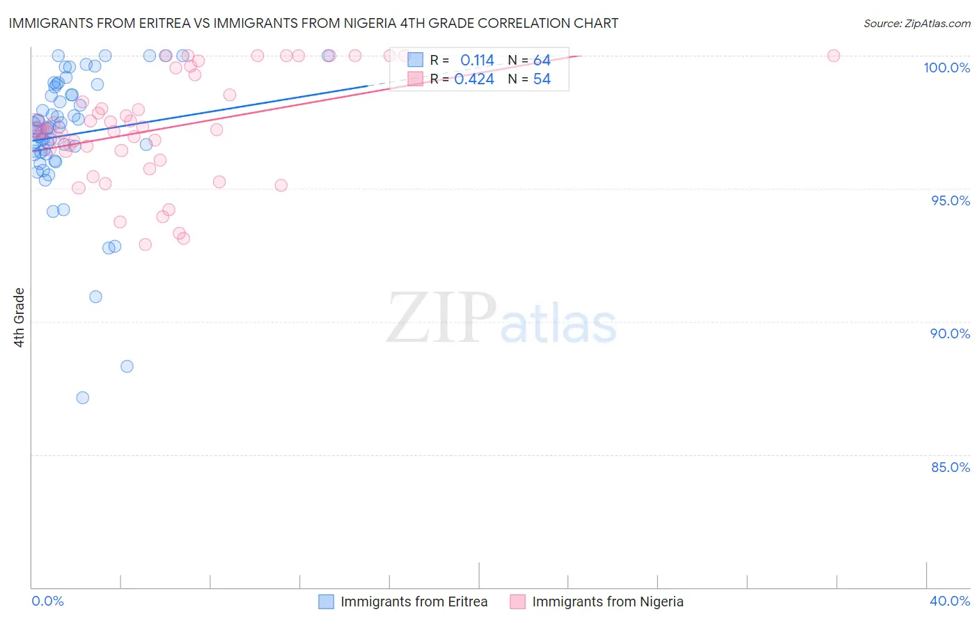 Immigrants from Eritrea vs Immigrants from Nigeria 4th Grade