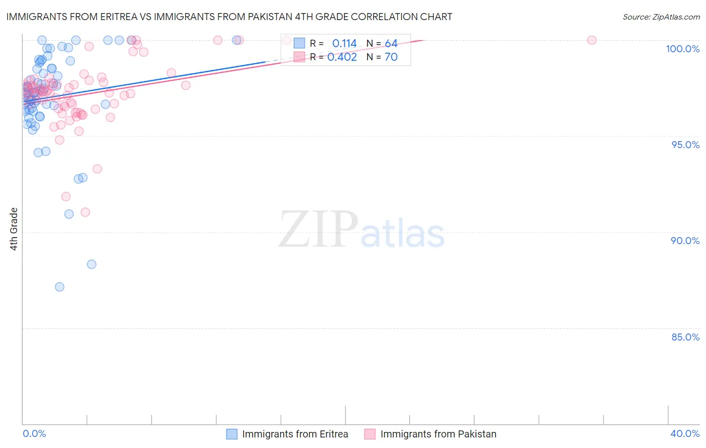 Immigrants from Eritrea vs Immigrants from Pakistan 4th Grade