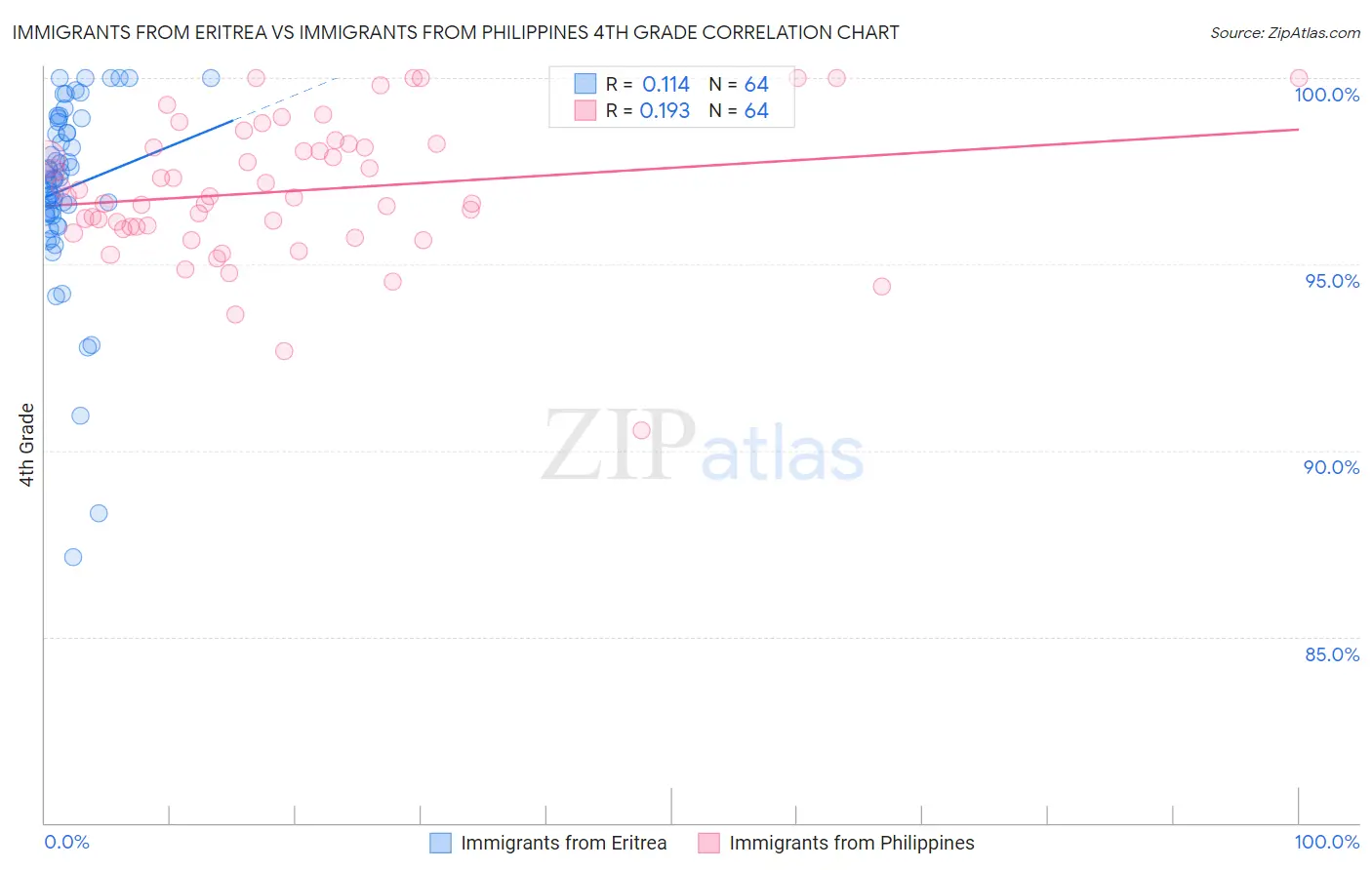 Immigrants from Eritrea vs Immigrants from Philippines 4th Grade