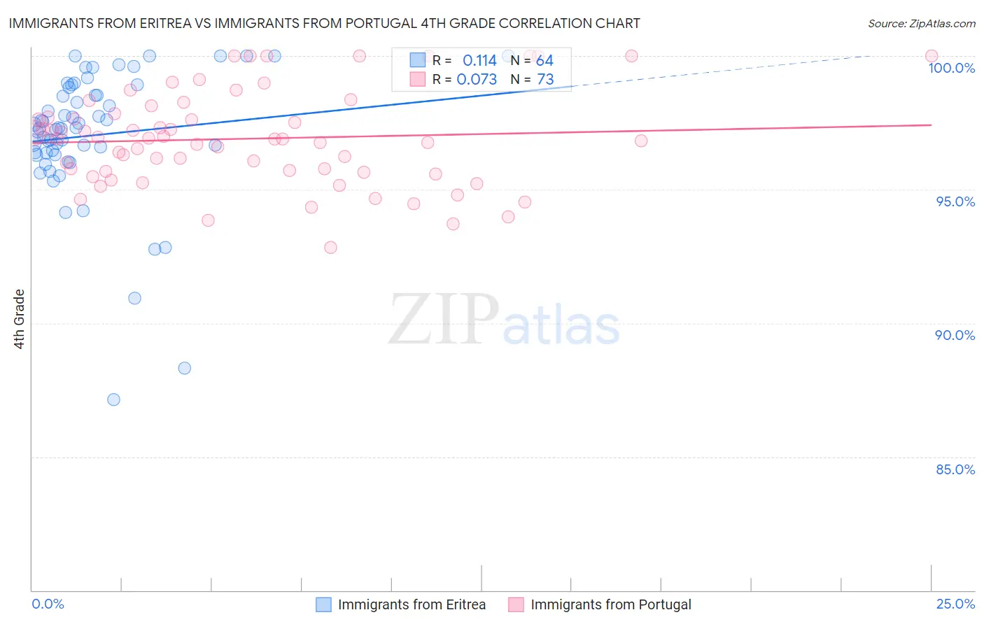 Immigrants from Eritrea vs Immigrants from Portugal 4th Grade