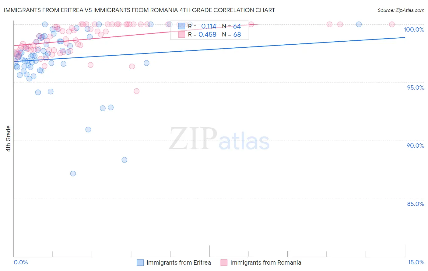 Immigrants from Eritrea vs Immigrants from Romania 4th Grade