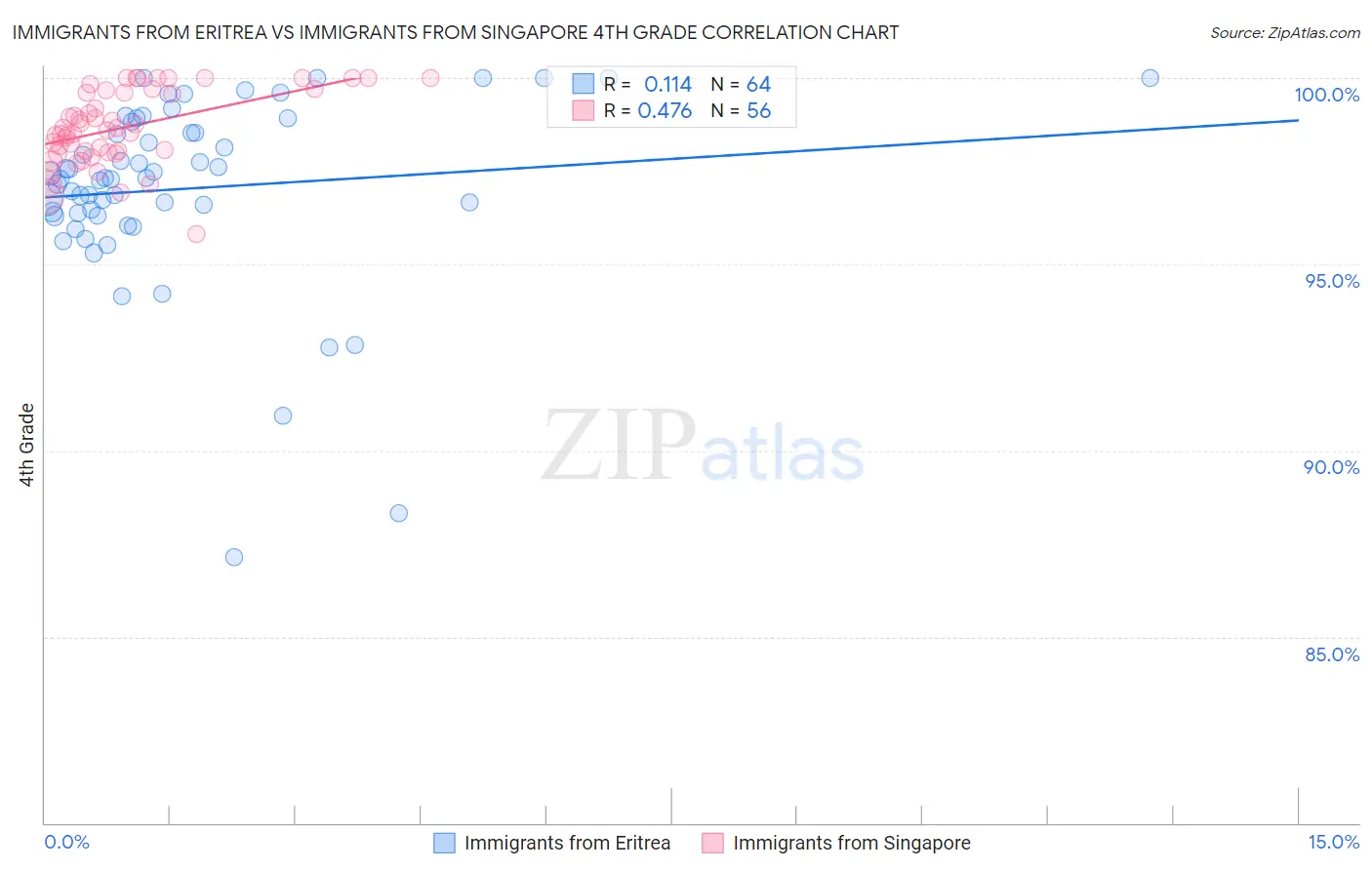 Immigrants from Eritrea vs Immigrants from Singapore 4th Grade