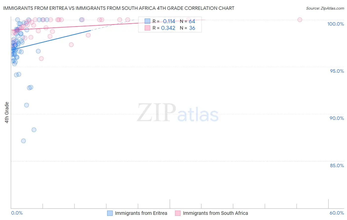 Immigrants from Eritrea vs Immigrants from South Africa 4th Grade