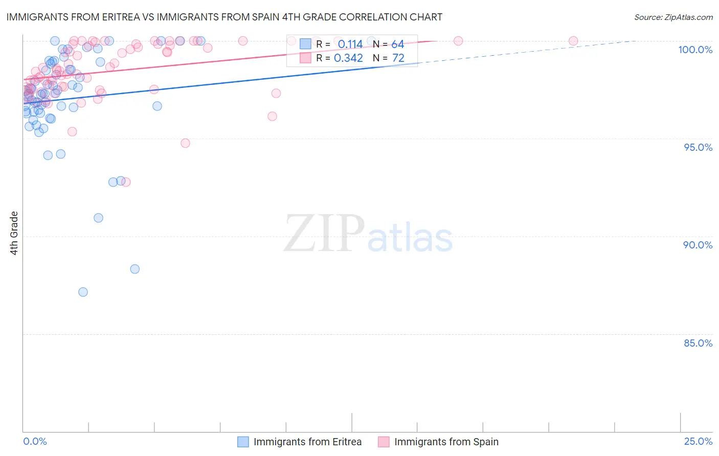 Immigrants from Eritrea vs Immigrants from Spain 4th Grade