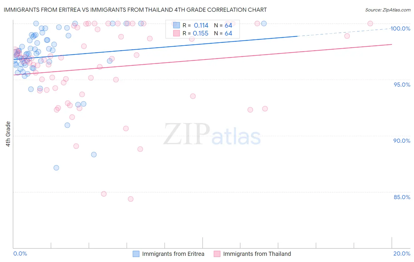 Immigrants from Eritrea vs Immigrants from Thailand 4th Grade