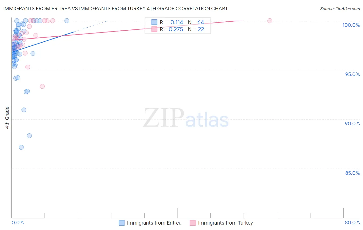 Immigrants from Eritrea vs Immigrants from Turkey 4th Grade