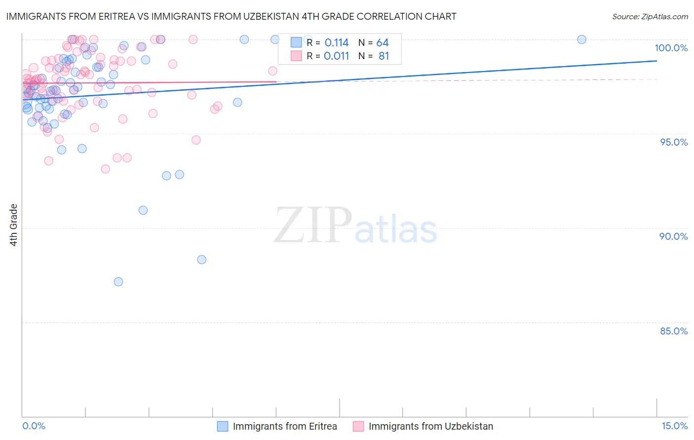 Immigrants from Eritrea vs Immigrants from Uzbekistan 4th Grade