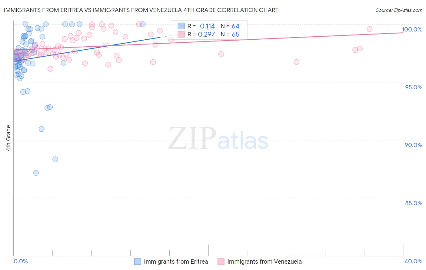 Immigrants from Eritrea vs Immigrants from Venezuela 4th Grade