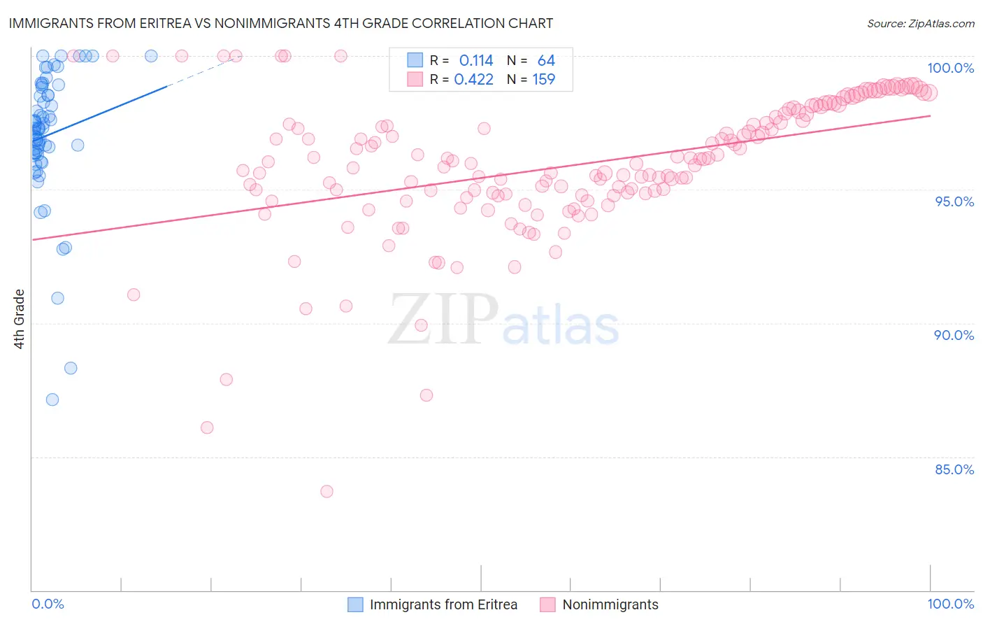 Immigrants from Eritrea vs Nonimmigrants 4th Grade