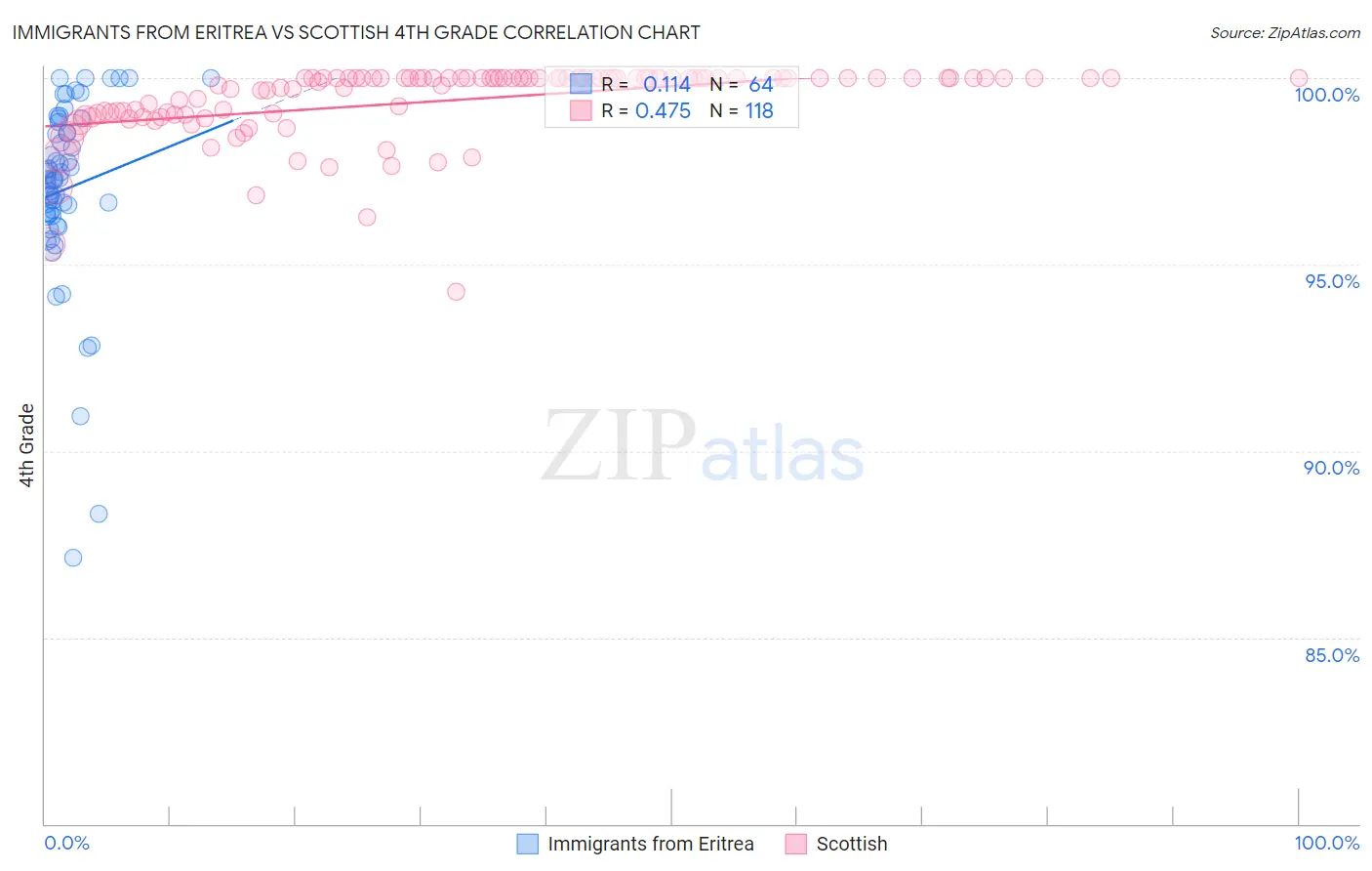 Immigrants from Eritrea vs Scottish 4th Grade