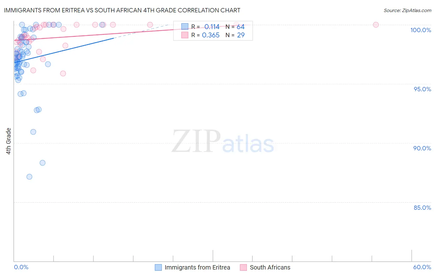 Immigrants from Eritrea vs South African 4th Grade