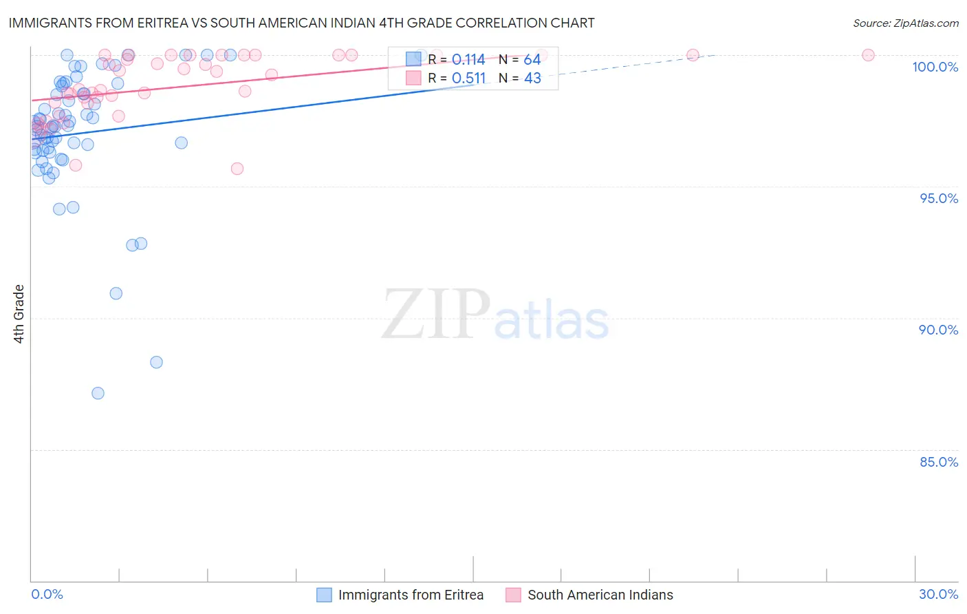 Immigrants from Eritrea vs South American Indian 4th Grade