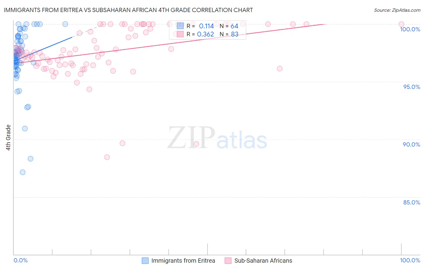 Immigrants from Eritrea vs Subsaharan African 4th Grade