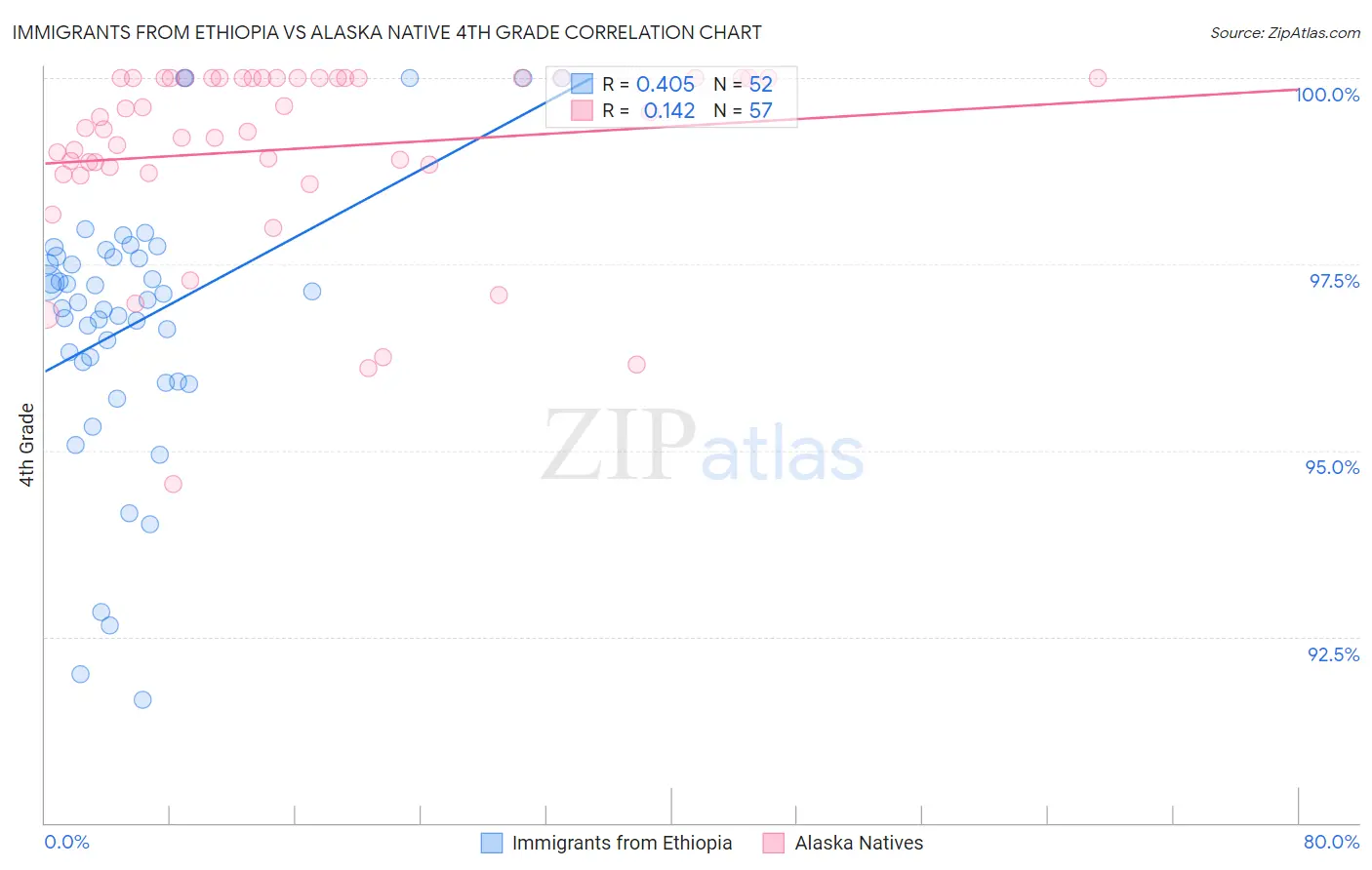 Immigrants from Ethiopia vs Alaska Native 4th Grade
