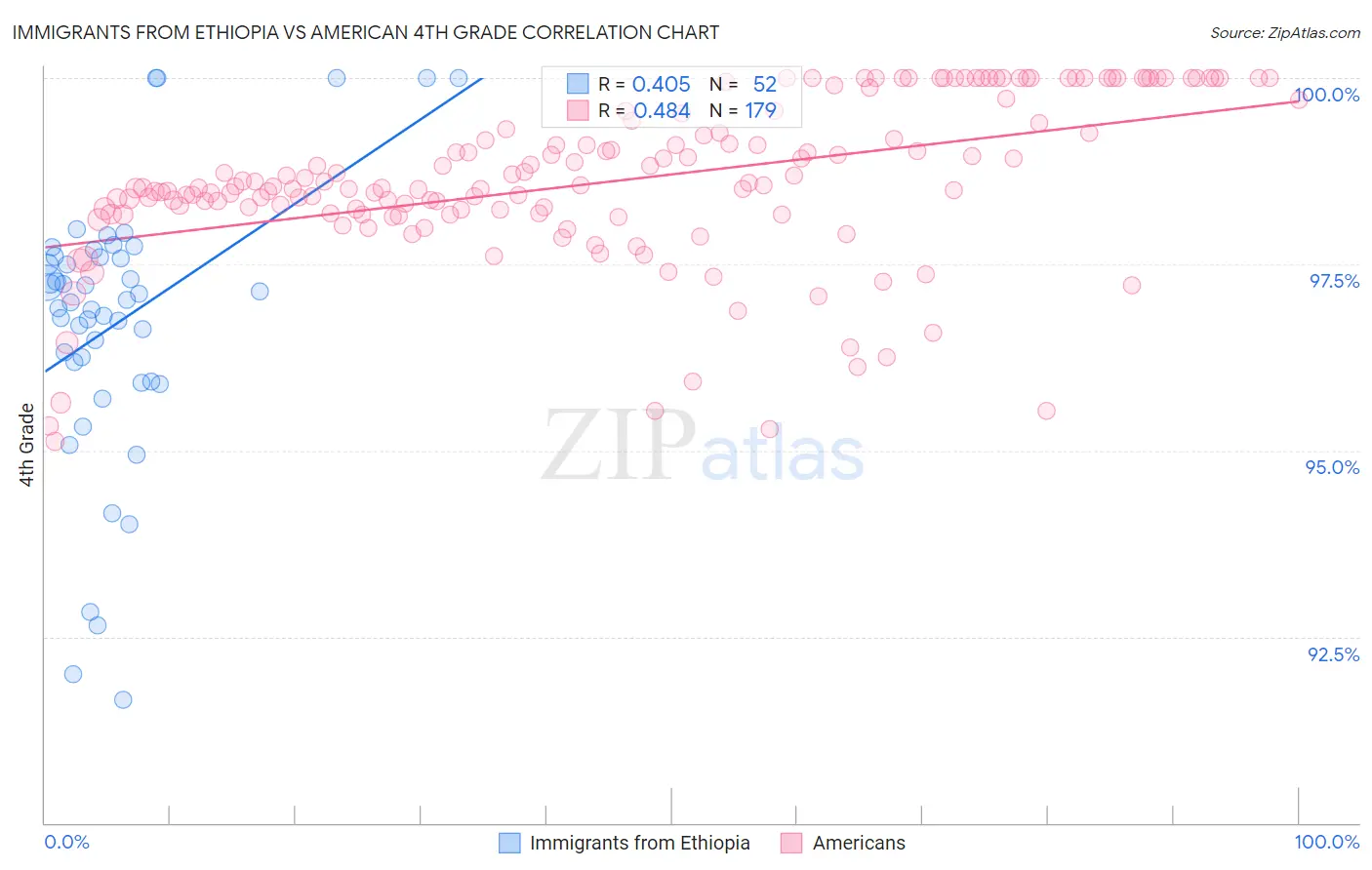 Immigrants from Ethiopia vs American 4th Grade