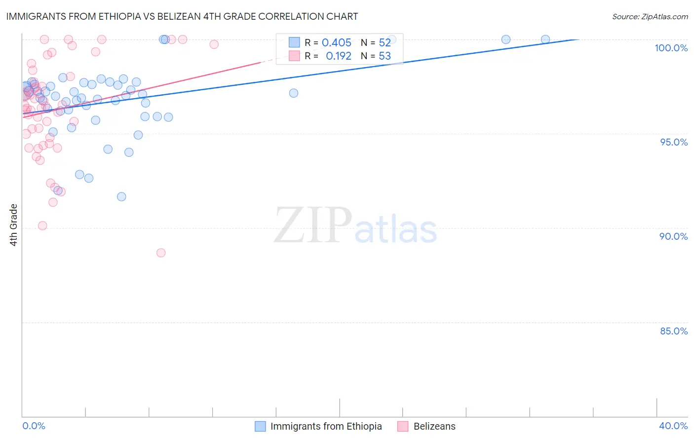 Immigrants from Ethiopia vs Belizean 4th Grade